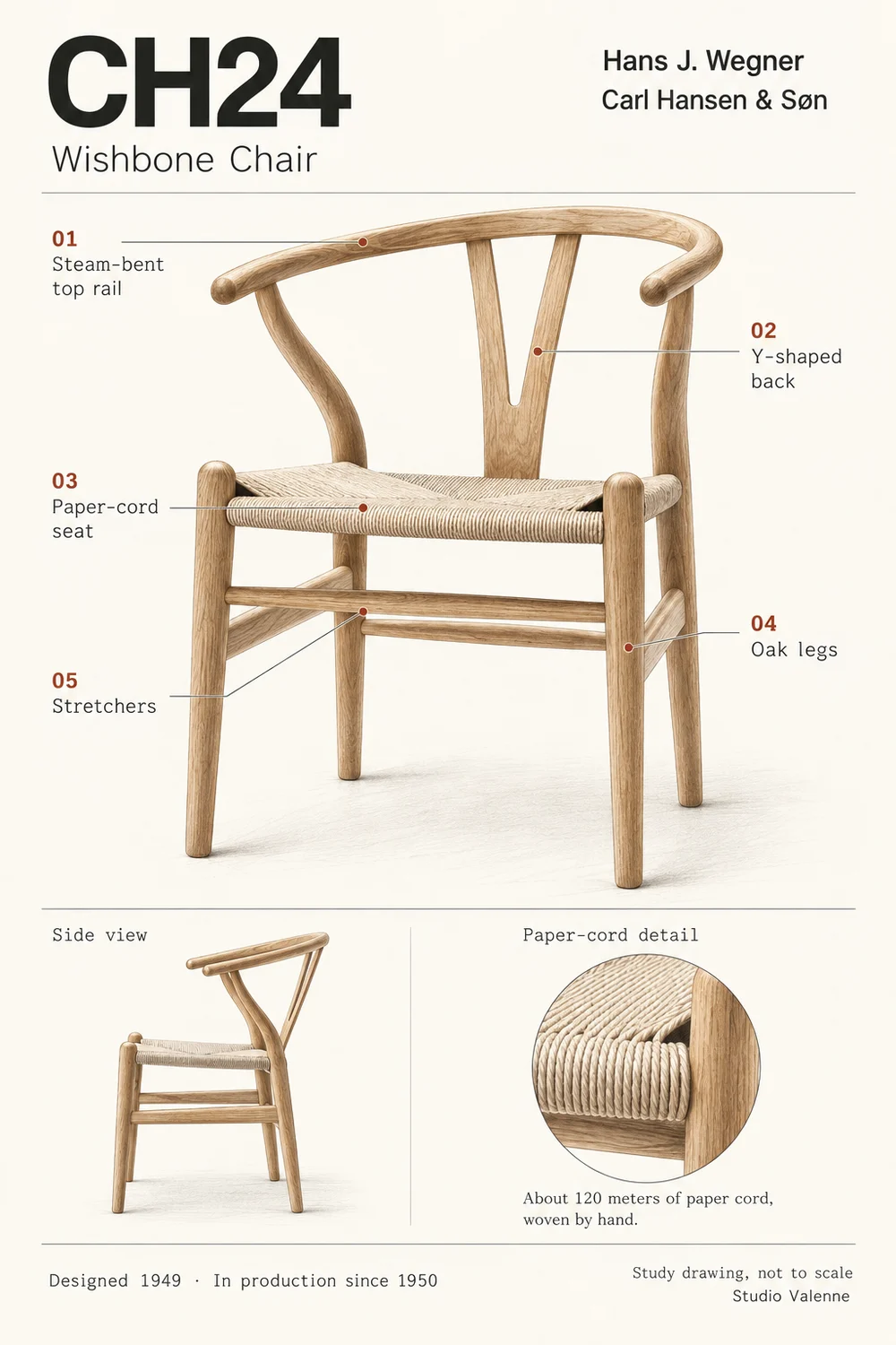 CH24 Wishbone chair component study with numbered labels, a side view and a paper-cord detail.
